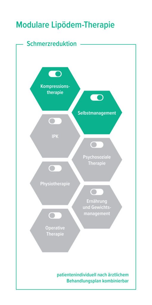 Grafische Darstellung des Behandlungsmöglichkeiten eines Lipödems